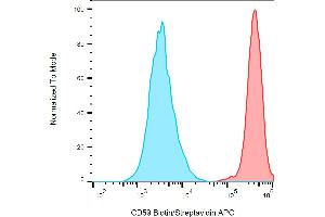 Flow cytometry analysis (surface staining) of HL-60 (positive) and SP2 (negative) cells with anti-human CD59 (MEM-43) biotin / streptavidin-APC. (CD59 antibody  (Biotin))