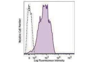 Flow Cytometry (FACS) image for anti-Integrin alpha-L (ITGAL) antibody (Alexa Fluor 594) (ABIN2656812) (ITGAL antibody  (Alexa Fluor 594))