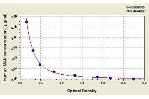 Typical standard curve (Microalbuminuria ELISA Kit)