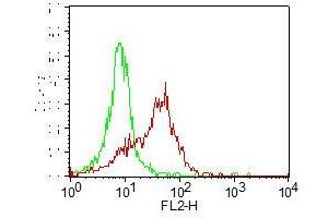 Image no. 1 for CellSurface FLOW Staining Kit (ABIN5026973)