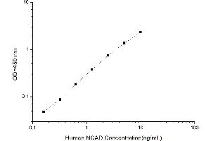 Typical standard curve (N-Cadherin ELISA Kit)