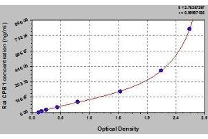 Typical standard curve (CPB1 ELISA Kit)