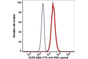 Flow Cytometry (FACS) image for anti-Epidermal Growth Factor Receptor (EGFR) antibody (FITC) (ABIN7077612) (EGFR antibody  (FITC))
