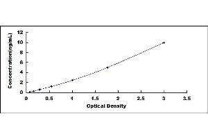 Typical standard curve (NOD2 ELISA Kit)