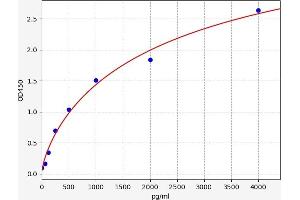 Typical standard curve (S1PR3 ELISA Kit)