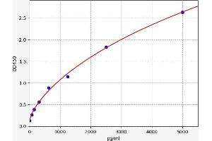 Typical standard curve