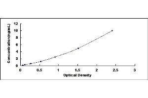 Typical standard curve (Ataxin 10 ELISA Kit)