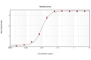 ELISA Results of Purified Rabbit Anti-Horse IgG F(ab')2 Antibody Peroxidase Conjugated tested against purified Horse IgG F(ab')2.