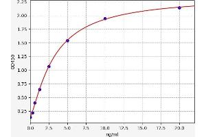 Typical standard curve (LDLR ELISA Kit)