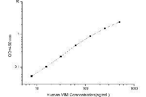 Vimentin (VIM) ELISA Kit