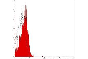 Flow Cytometry (FACS) image for Mouse IgG2a isotype control (PE) (ABIN2145403) (Mouse IgG2a isotype control (PE))