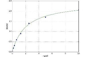 A typical standard curve (LLDH ELISA Kit)