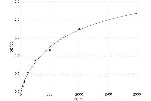 A typical standard curve