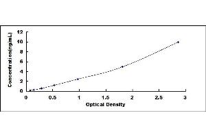 Typical standard curve (SP1 ELISA Kit)