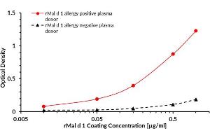 ELISA (enzyme-linked immunosorbent assay) test was designed to prove the bond between the coated target recombinant allergen rMal d 1 and allergen-specific human plasma IgG4 antibodies of Malus domestica positive donor. (Major Allergen Mal D 1 Protein (LOC100812065))