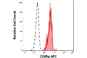 Flow Cytometry (FACS) image for anti-Leukocyte Immunoglobulin-Like Receptor, Subfamily A (With TM Domain), Member 4 (LILRA4) antibody (APC) (ABIN7505959)