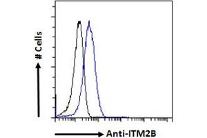 ABIN570955 Flow cytometric analysis of paraformaldehyde fixed HeLa cells (blue line), permeabilized with 0. (ITM2B antibody  (Internal Region))