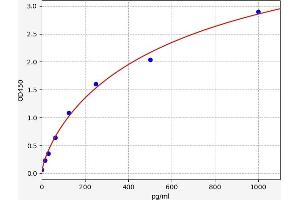 Typical standard curve (Calcitonin ELISA Kit)