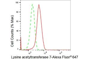 Flow cytometric analysis of Lysine acetyltransferase 7 expression in HepG2 cells using Lysine acetyltransferase 7 antibody (ABIN7799528), 1:2,000). (Recombinant MYST2 antibody)