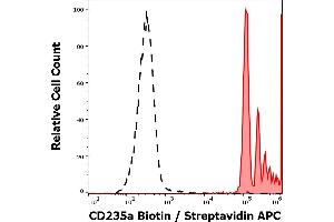 Separation of human CD235a positive erythrocytes (red-filled) from leukocytes (black-dashed) in flow cytometry analysis (surface staining) of human peripheral whole blood stained using anti-human CD235a (JC159) Biotin antibody (concentration in sample 5 μg/mL, Streptavidin APC). (CD235a/GYPA antibody  (Biotin))