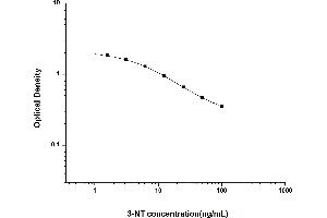 Typical standard curve (3-Nitrotyrosine (3 NT) ELISA Kit)