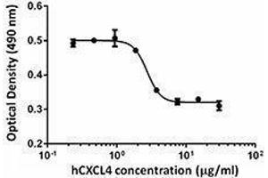 Flow Cytometry (FACS) image for Platelet Factor 4 (PF4) (AA 32-101) (Active) protein (ABIN2666881) (PF4 Protein (AA 32-101))