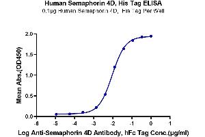 ELISA image for Sema Domain, Immunoglobulin Domain (Ig), Transmembrane Domain (TM) and Short Cytoplasmic Domain, (Semaphorin) 4D (SEMA4D) (AA 22-734) protein (His-Avi Tag) (ABIN7275565)