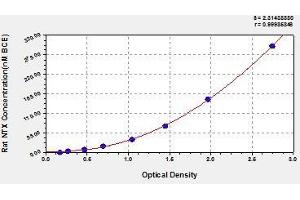 Typical standard curve (NTX-I ELISA Kit)
