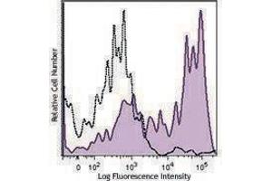 Flow Cytometry (FACS) image for anti-Ectonucleotide Pyrophosphatase/phosphodiesterase 1 (ENPP1) antibody (PE) (ABIN2662714) (ENPP1 antibody  (PE))