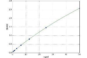 A typical standard curve (IGSF1 ELISA Kit)