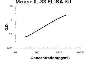 Mouse IL-33 PicoKine ELISA Kit standard curve