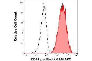 Separation of human CD41 positive thrombocytes (red-filled) from CD41 negative lymphocytes (black-dashed) in flow cytometry analysis (surface staining) of human peripheral whole blood stained using anti-human CD41 (MEM-06) purified antibody (concentration in sample 1 μg/mL) GAM APC. (Integrin Alpha2b antibody)