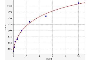 Typical standard curve (HACE1 ELISA Kit)