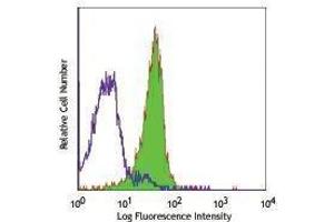 Flow Cytometry (FACS) image for anti-CD245 antibody (ABIN2664432) (CD245 antibody)