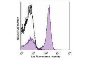 Flow Cytometry (FACS) image for anti-CD40 (CD40) antibody (PerCP-Cy5.5) (ABIN2660110) (CD40 antibody  (PerCP-Cy5.5))