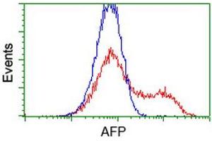 Flow Cytometry (FACS) image for anti-alpha-Fetoprotein (AFP) antibody (ABIN1496490) (alpha Fetoprotein antibody)