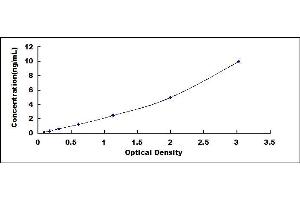 Typical standard curve (Dermatopontin ELISA Kit)