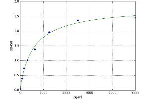 A typical standard curve (Slc30a3 ELISA Kit)
