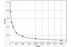 Typical standard curve (Aldosterone ELISA Kit)