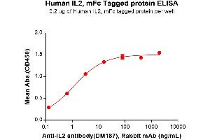 ELISA image for Interleukin 2 (IL2) (AA 21-153) protein (mFc Tag) (ABIN7092734)