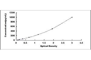 Typical standard curve (Preprovasopressin ELISA Kit)
