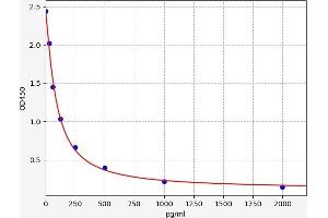 Typical standard curve (Aldosterone ELISA Kit)