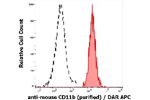 Separation of murine CD11b positive myeloid cells (red-filled) from murine CD11b negative lymphocytes (black-dashed) in flow cytometry analysis (surface staining) of murine splenocyte suspension stained using anti-mouse CD11b (M1/70) purified antibody (concentration in sample 0,6 μg/mL) DAR APC. (CD11b antibody)