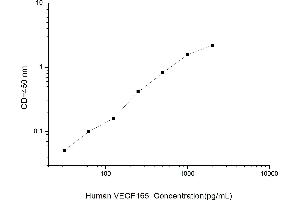Typical standard curve (VEGF 165 ELISA Kit)