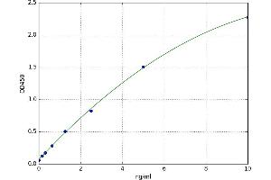 A typical standard curve (FCN3 ELISA Kit)