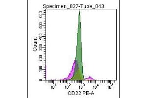 anti-CD22 Molecule (CD22) antibody (PE)