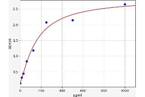 Typical standard curve (CYR61 ELISA Kit)