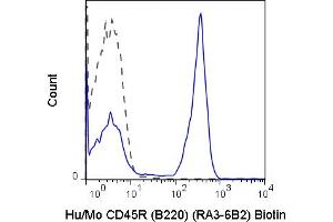 Flow Cytometry (FACS) image for anti-Protein tyrosine Phosphatase, Receptor Type, C (PTPRC) antibody (Biotin) (ABIN6961336)