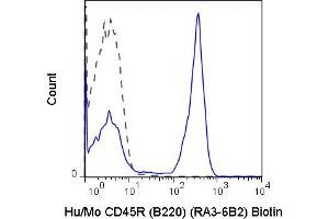 C57Bl/6 splenocytes were stained with 0. (CD45 antibody  (Biotin))