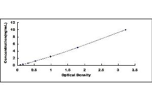 Typical standard curve (HIST1H4A ELISA Kit)